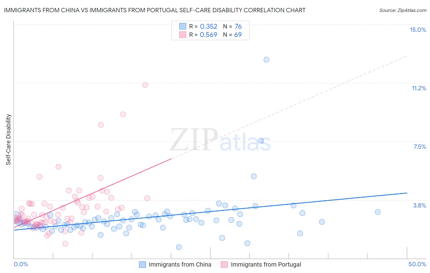 Immigrants from China vs Immigrants from Portugal Self-Care Disability