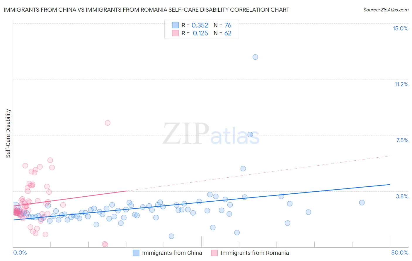 Immigrants from China vs Immigrants from Romania Self-Care Disability