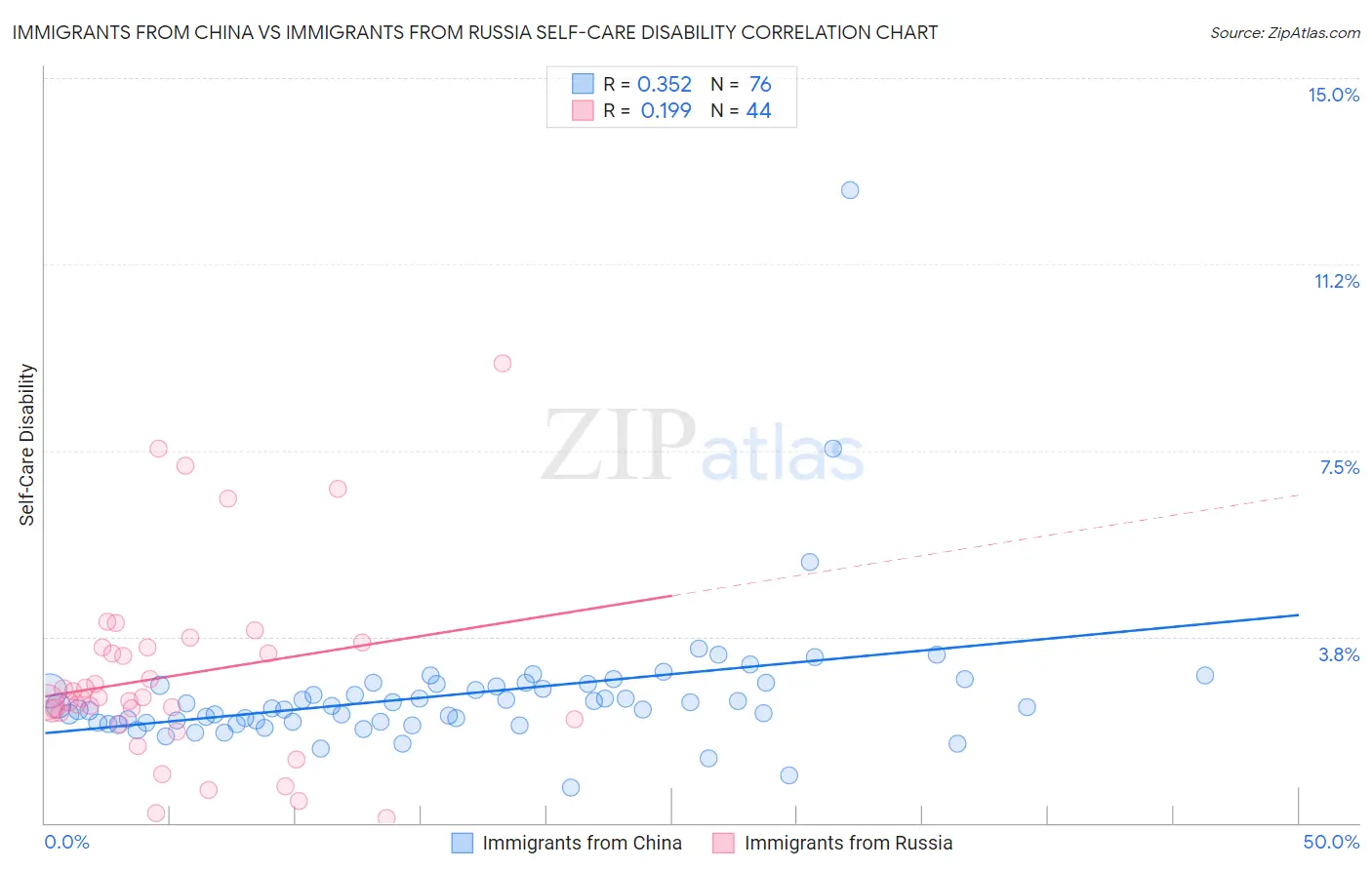 Immigrants from China vs Immigrants from Russia Self-Care Disability