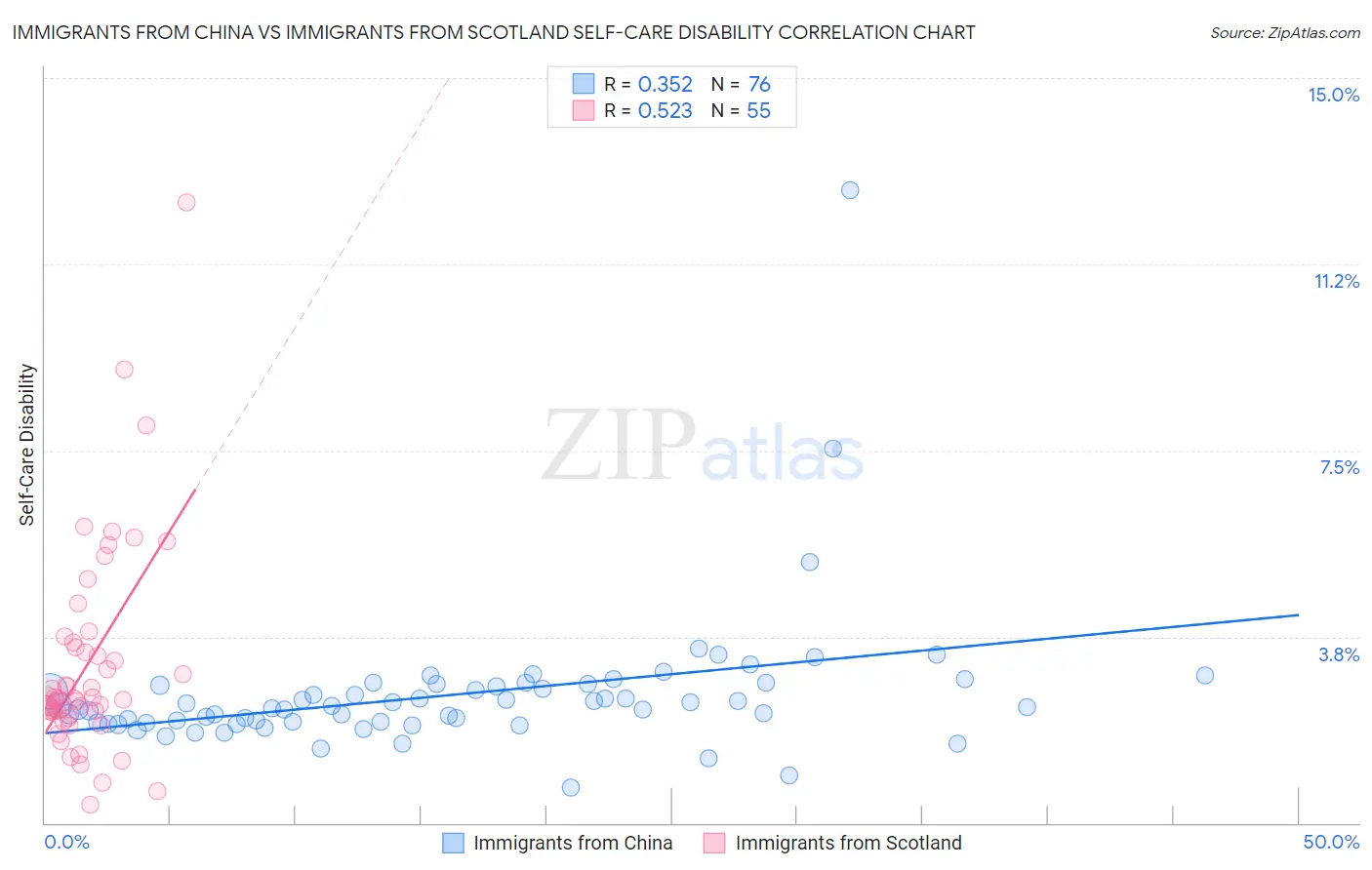 Immigrants from China vs Immigrants from Scotland Self-Care Disability