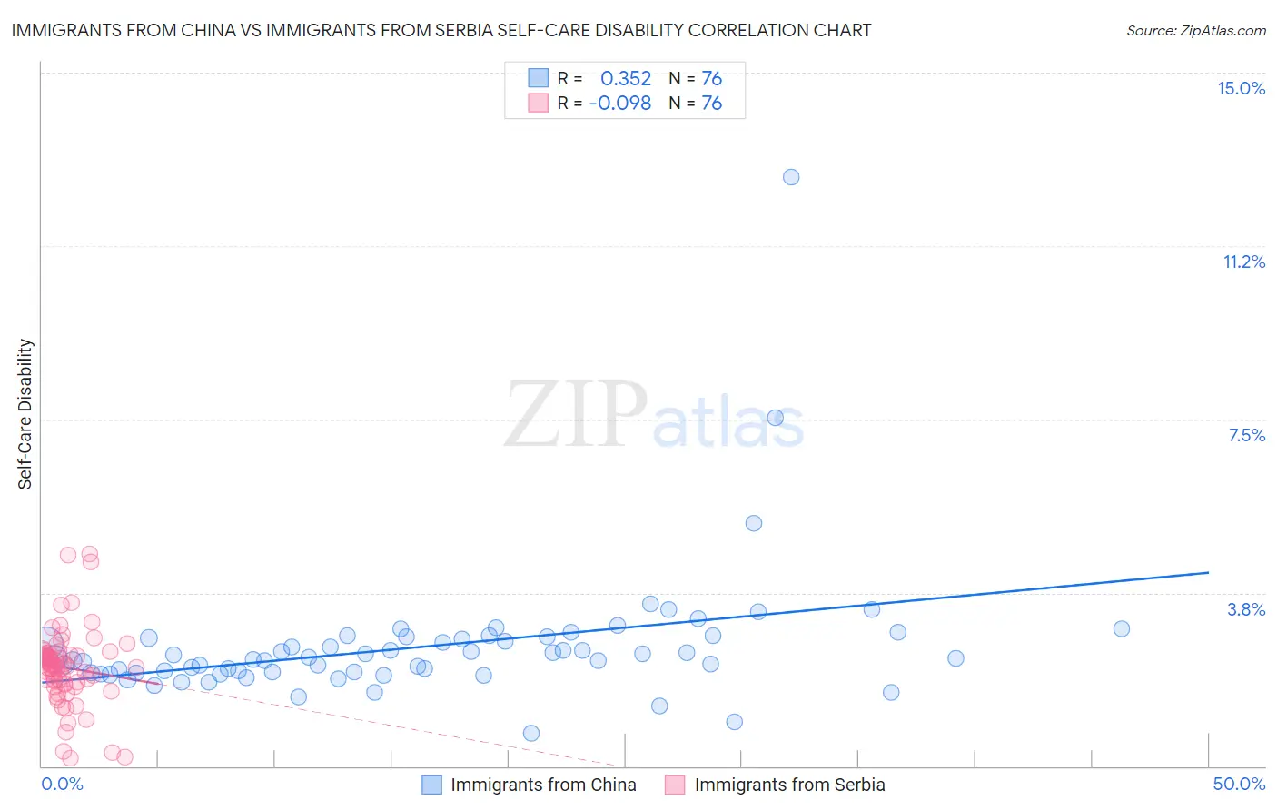 Immigrants from China vs Immigrants from Serbia Self-Care Disability