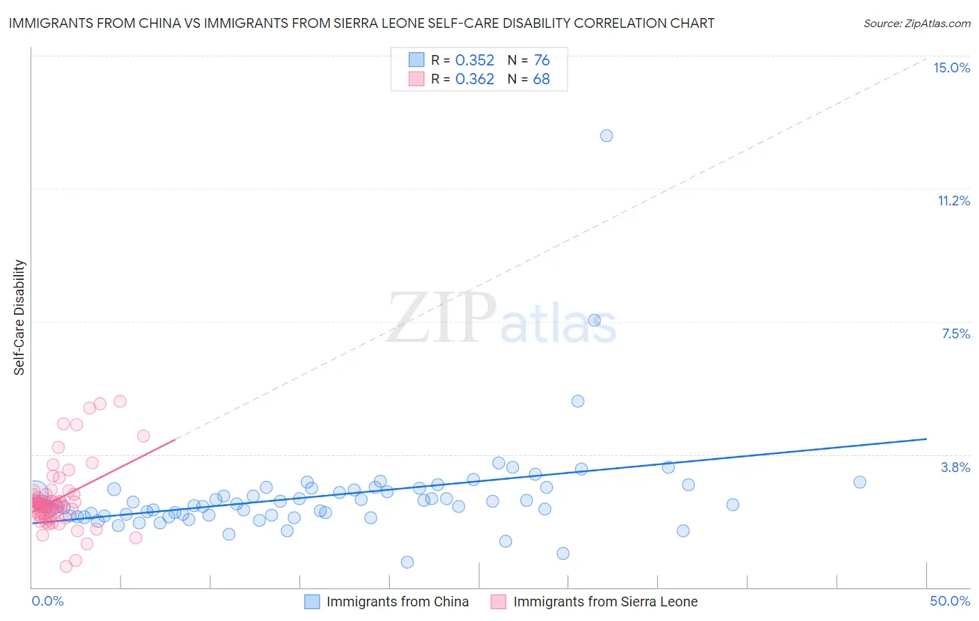 Immigrants from China vs Immigrants from Sierra Leone Self-Care Disability
