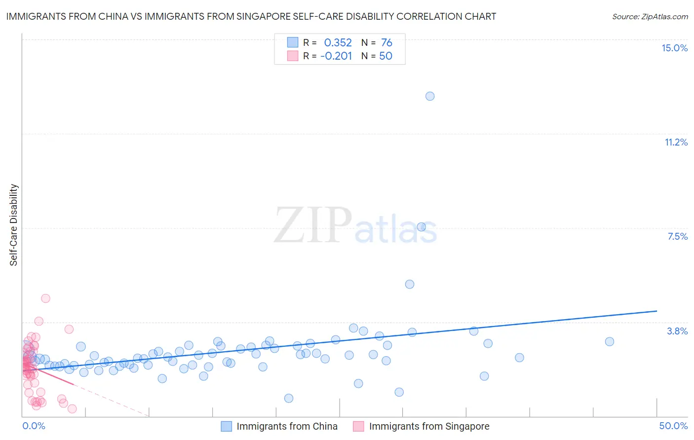 Immigrants from China vs Immigrants from Singapore Self-Care Disability