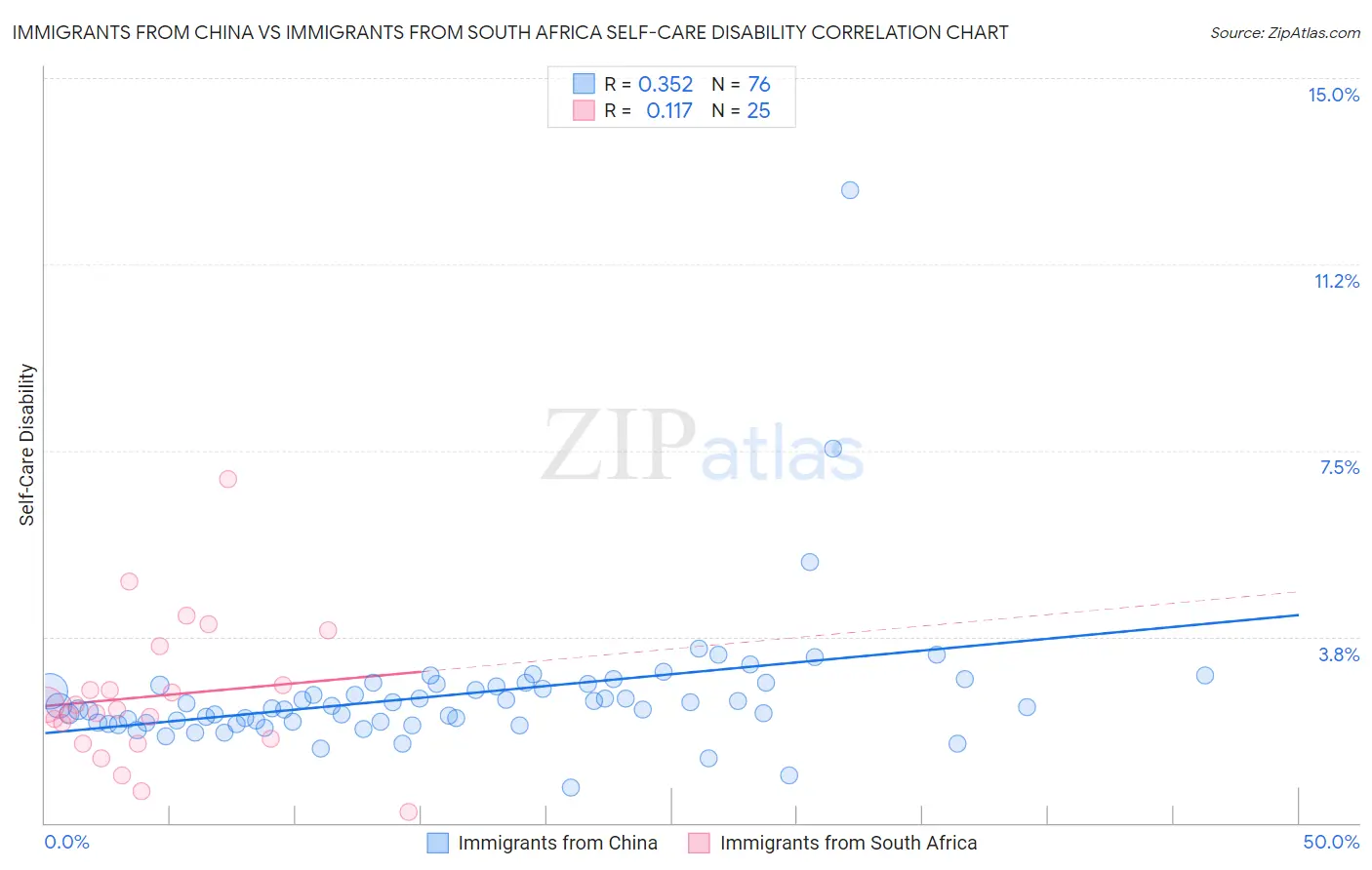 Immigrants from China vs Immigrants from South Africa Self-Care Disability