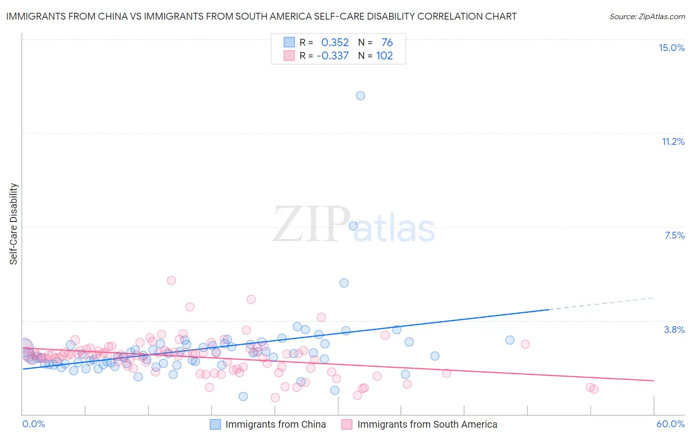 Immigrants from China vs Immigrants from South America Self-Care Disability