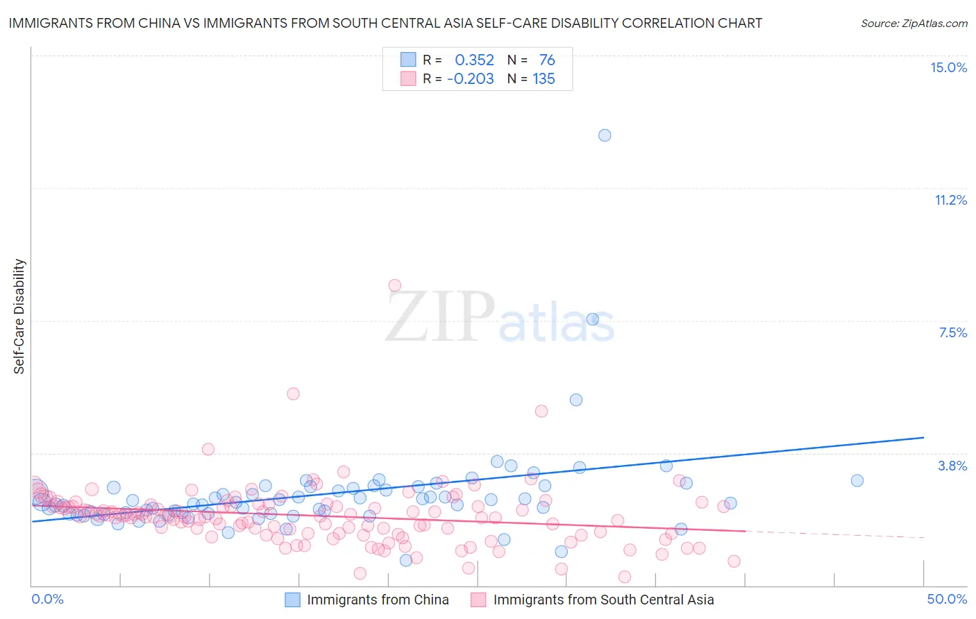 Immigrants from China vs Immigrants from South Central Asia Self-Care Disability