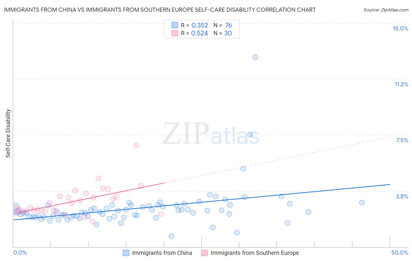 Immigrants from China vs Immigrants from Southern Europe Self-Care Disability