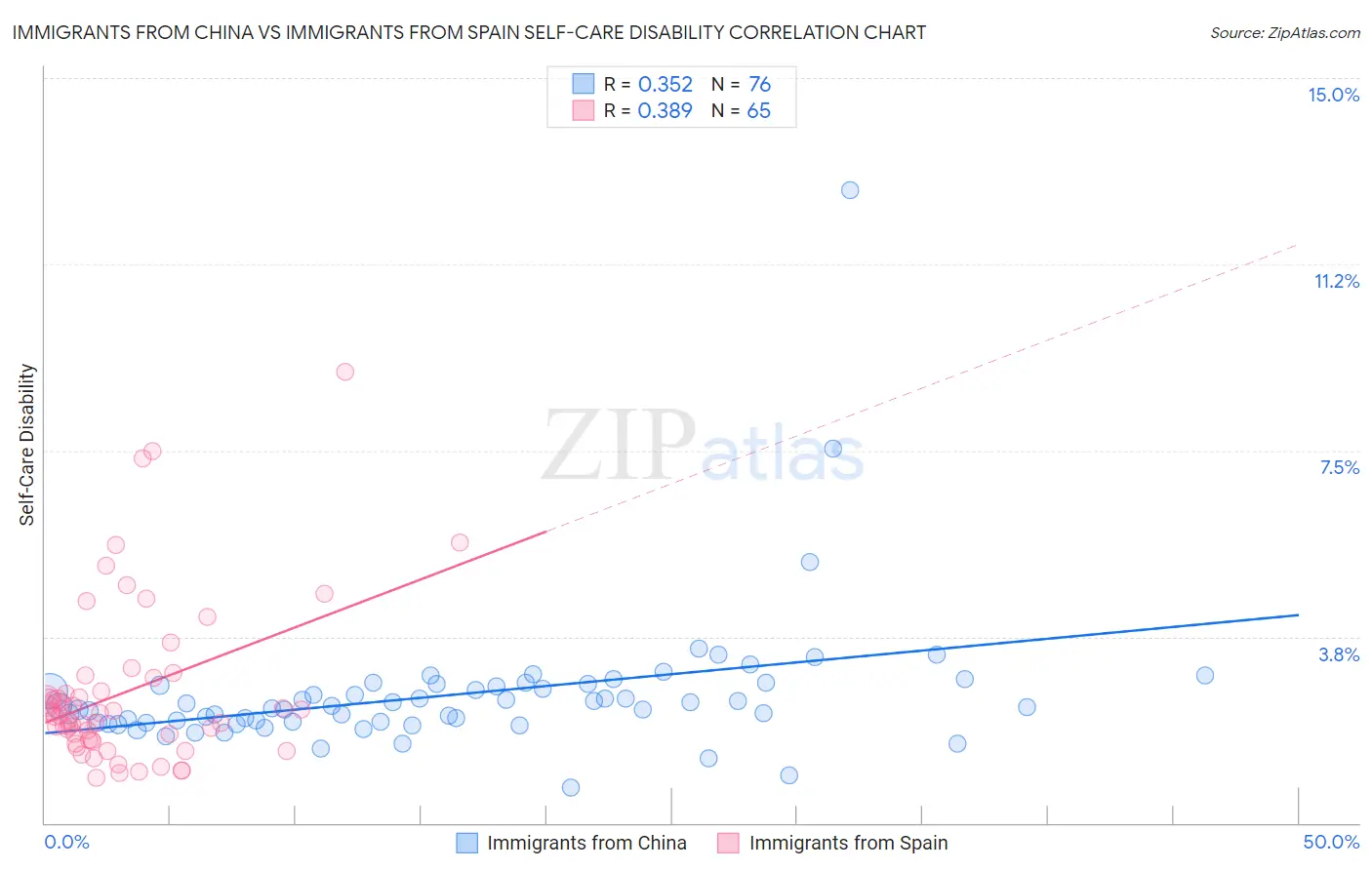 Immigrants from China vs Immigrants from Spain Self-Care Disability