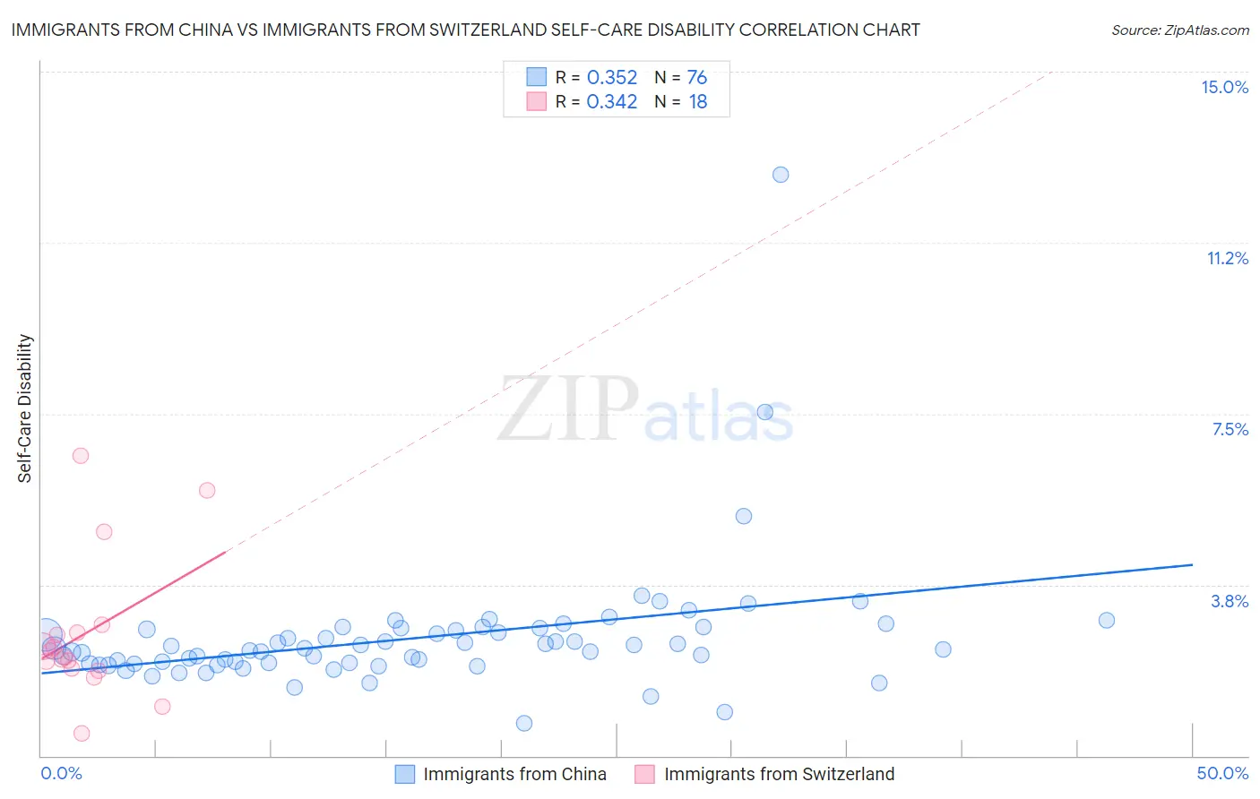 Immigrants from China vs Immigrants from Switzerland Self-Care Disability