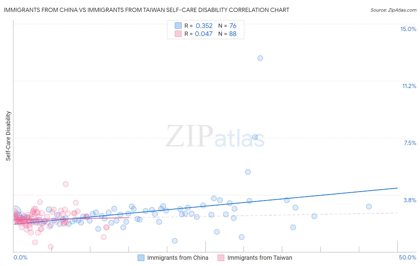 Immigrants from China vs Immigrants from Taiwan Self-Care Disability