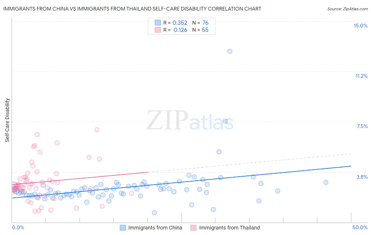 Immigrants from China vs Immigrants from Thailand Self-Care Disability