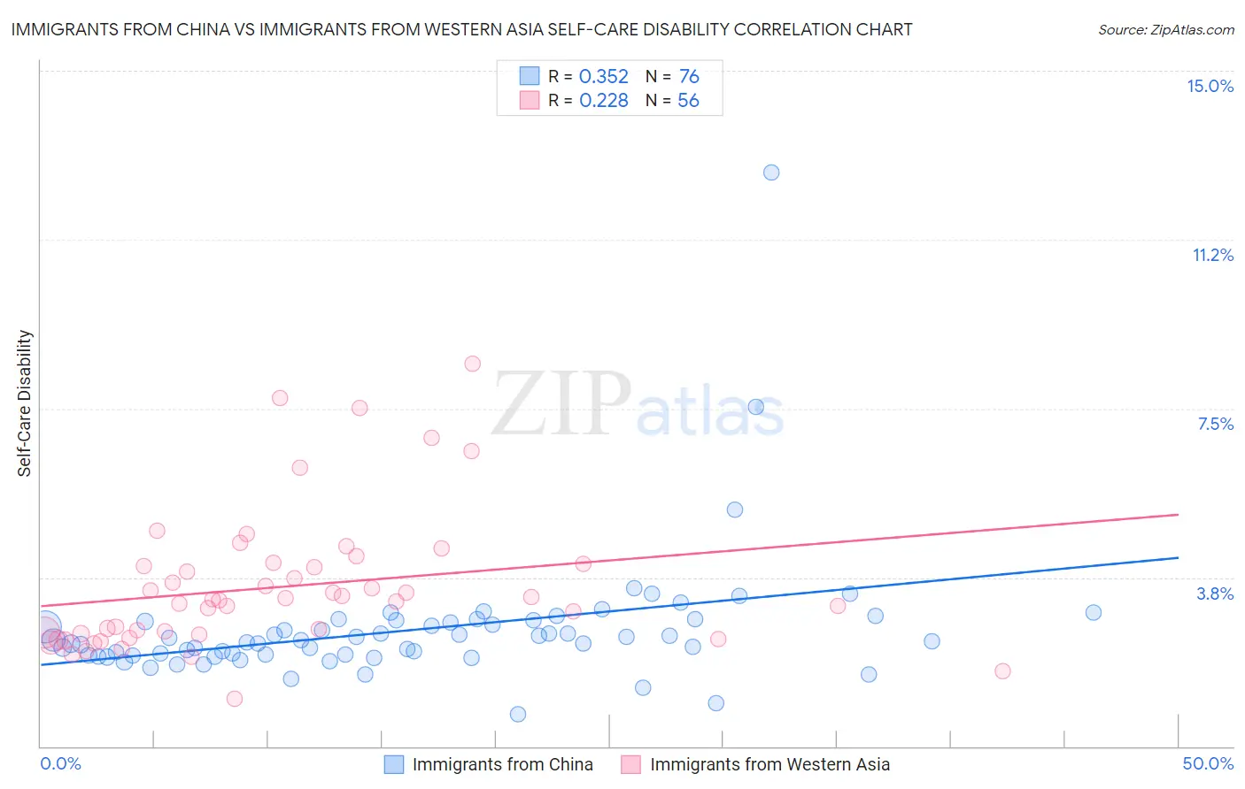Immigrants from China vs Immigrants from Western Asia Self-Care Disability