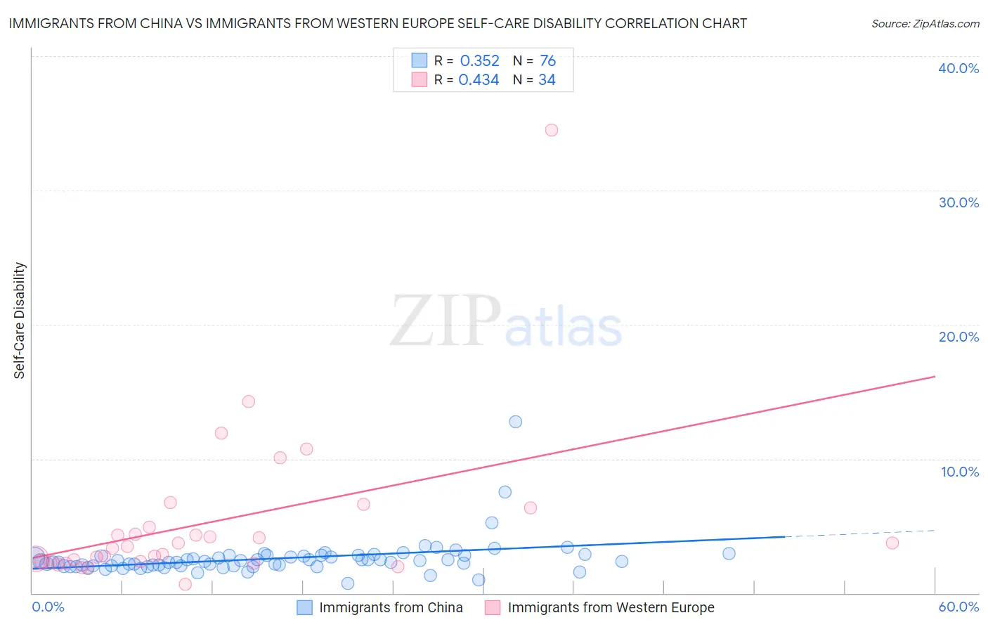 Immigrants from China vs Immigrants from Western Europe Self-Care Disability