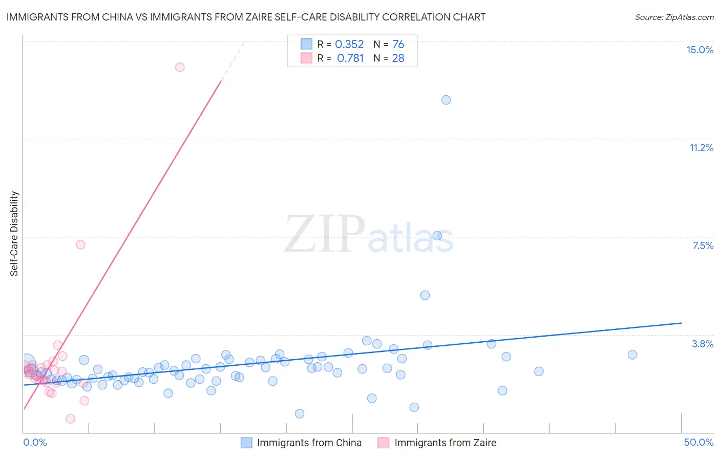 Immigrants from China vs Immigrants from Zaire Self-Care Disability