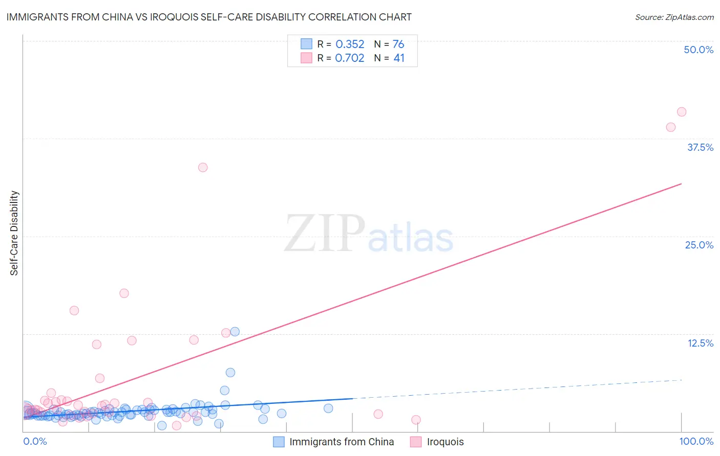 Immigrants from China vs Iroquois Self-Care Disability
