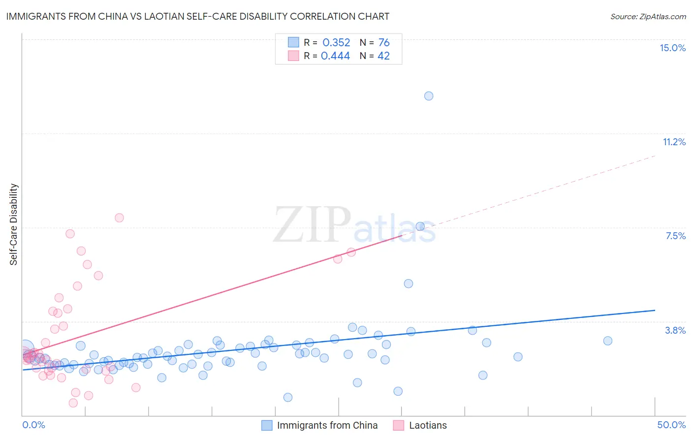Immigrants from China vs Laotian Self-Care Disability