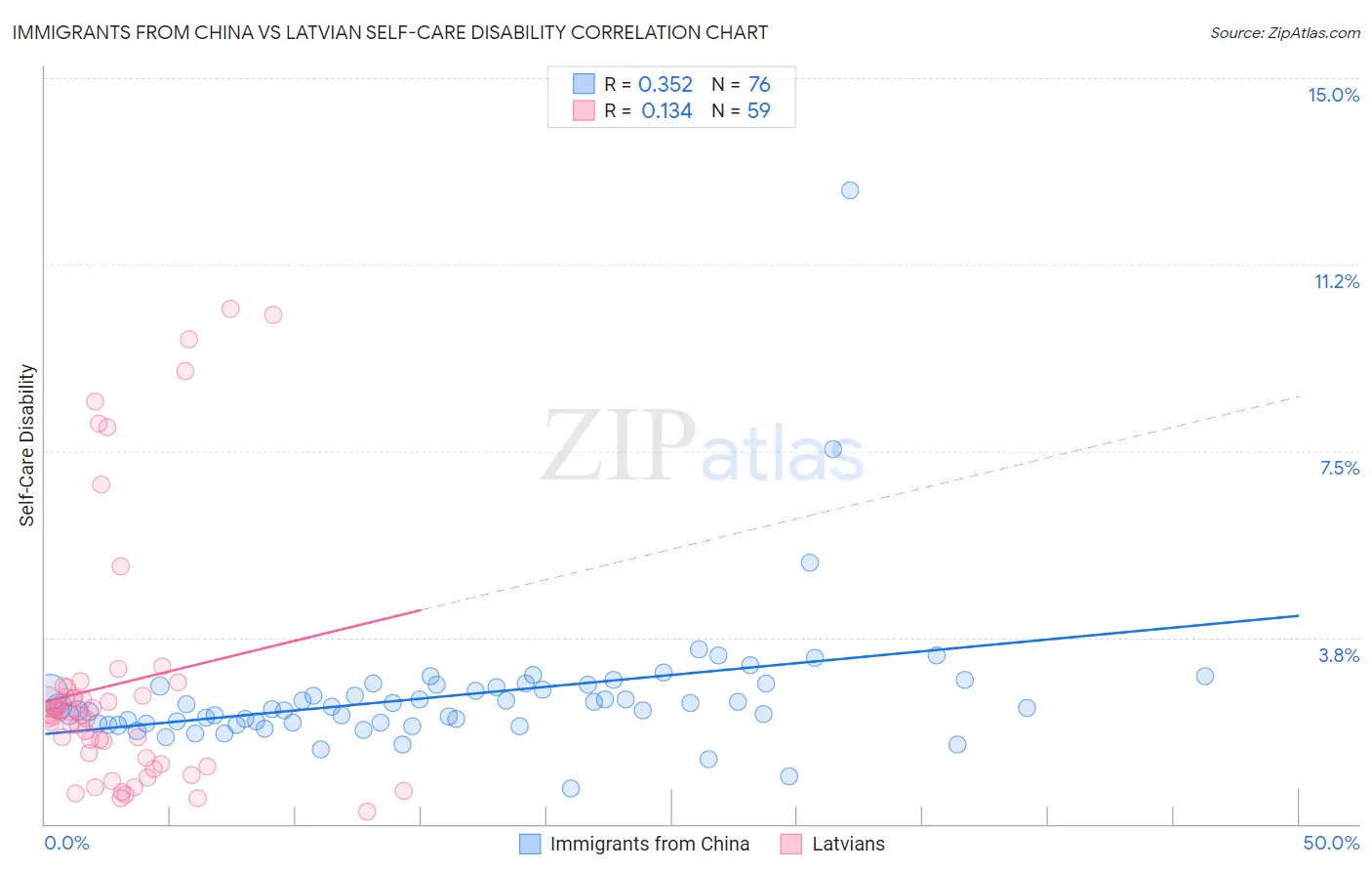 Immigrants from China vs Latvian Self-Care Disability