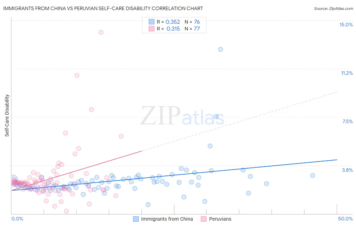 Immigrants from China vs Peruvian Self-Care Disability