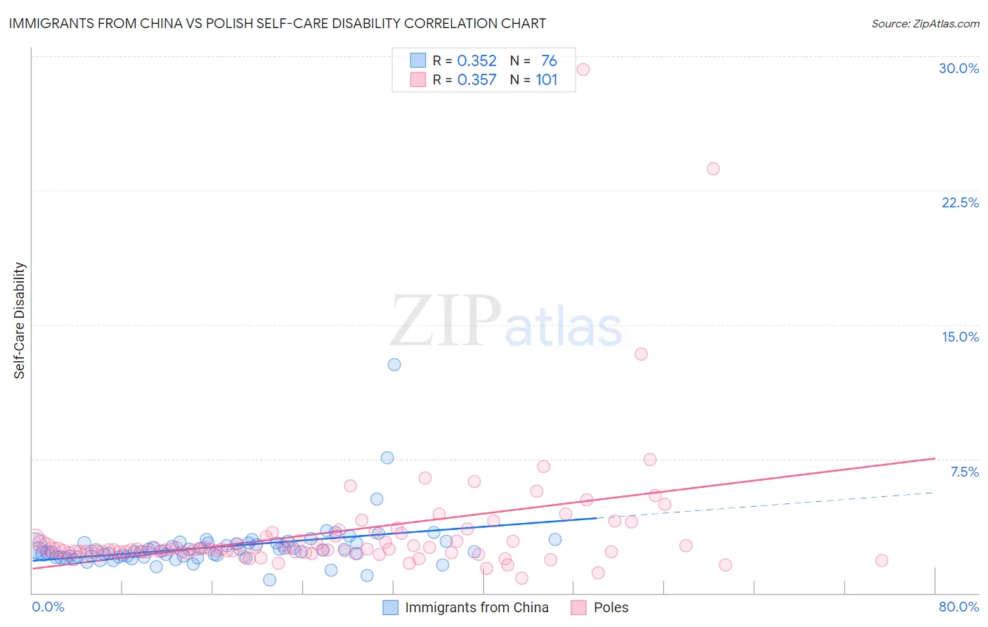 Immigrants from China vs Polish Self-Care Disability