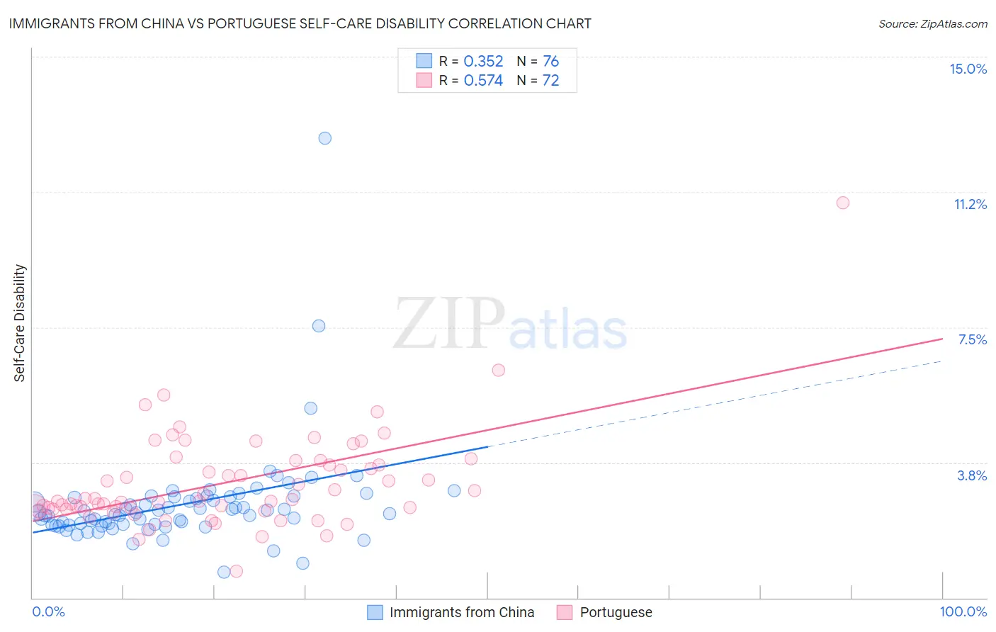 Immigrants from China vs Portuguese Self-Care Disability