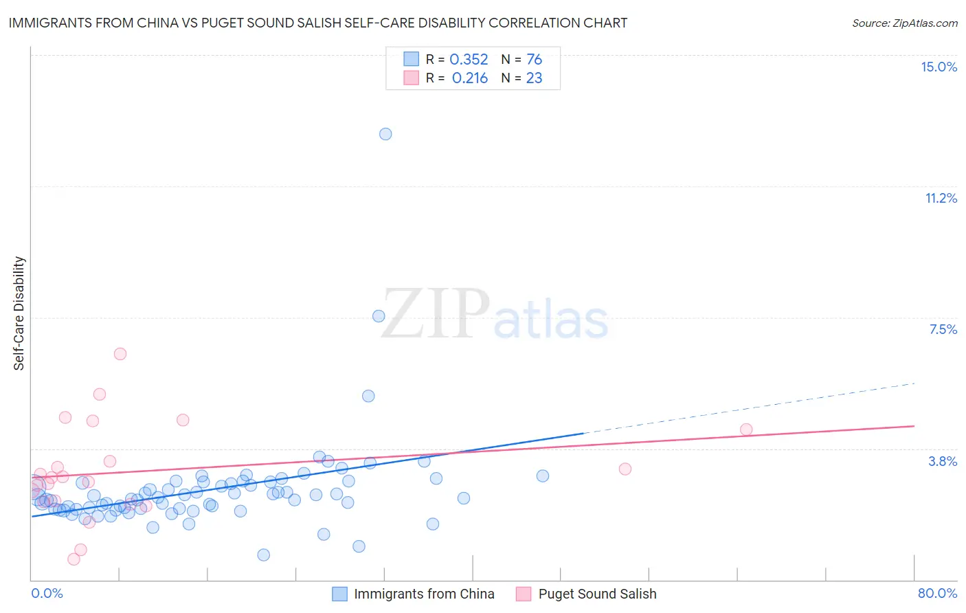 Immigrants from China vs Puget Sound Salish Self-Care Disability