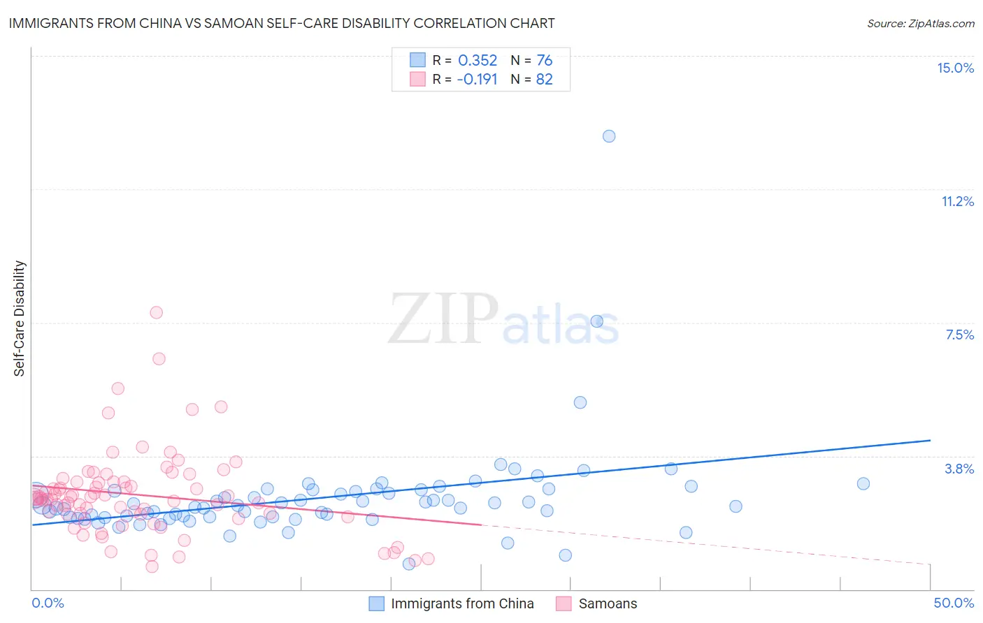 Immigrants from China vs Samoan Self-Care Disability