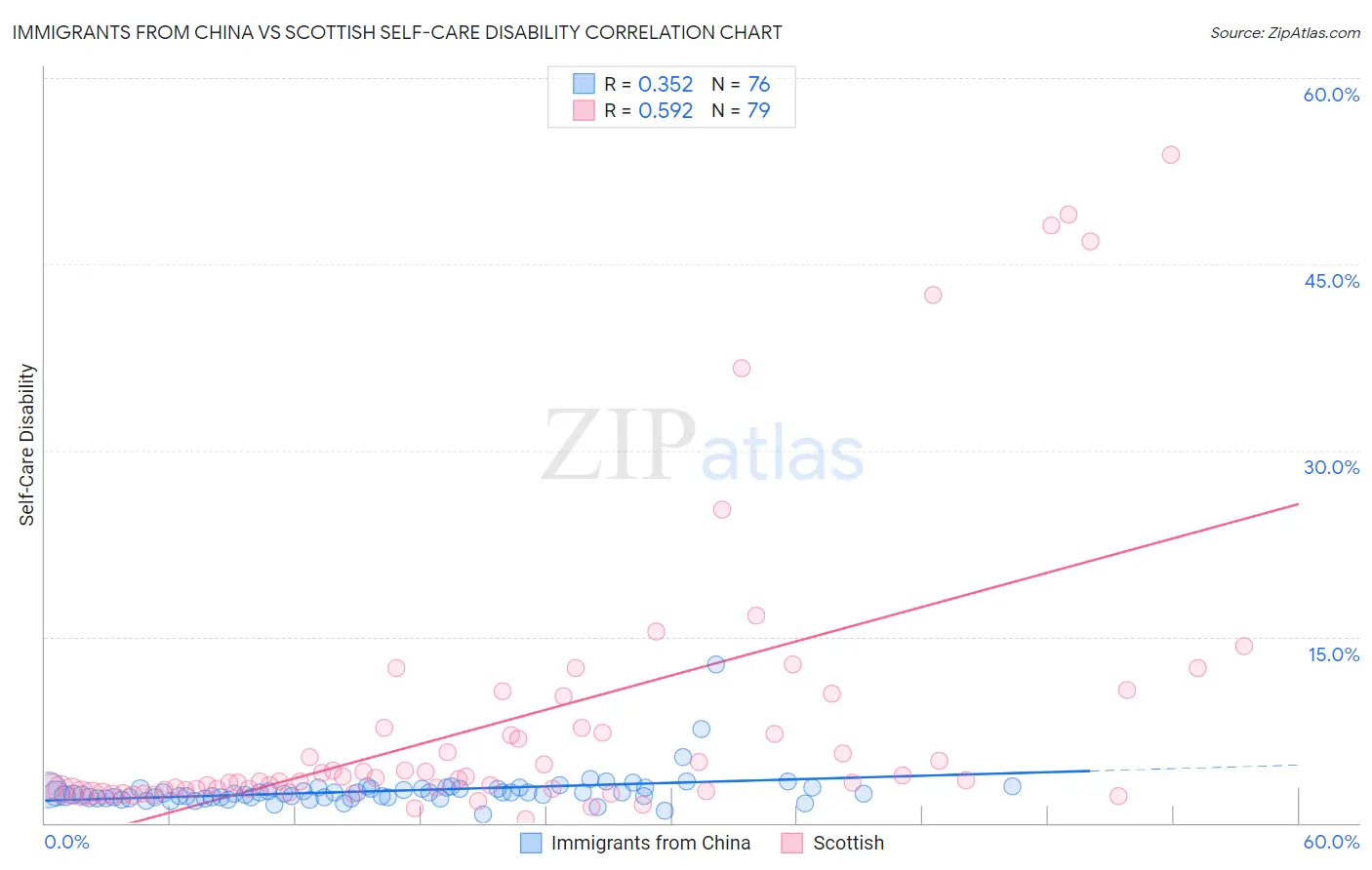 Immigrants from China vs Scottish Self-Care Disability
