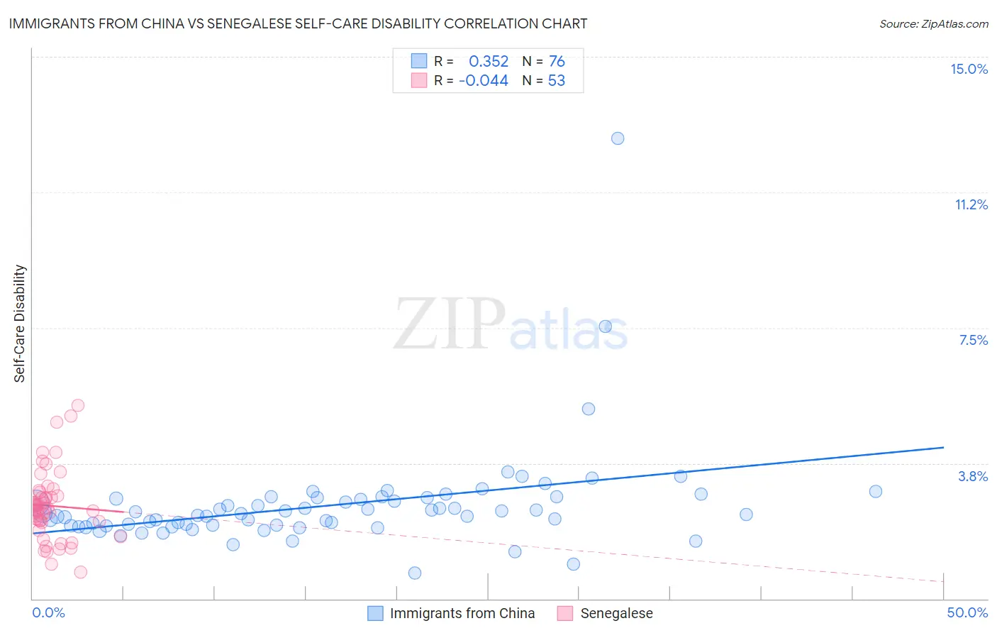 Immigrants from China vs Senegalese Self-Care Disability
