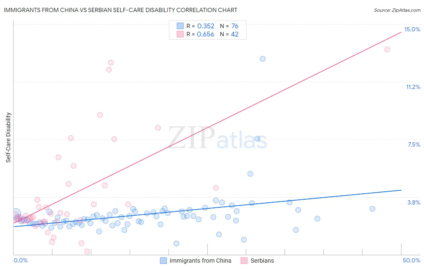 Immigrants from China vs Serbian Self-Care Disability