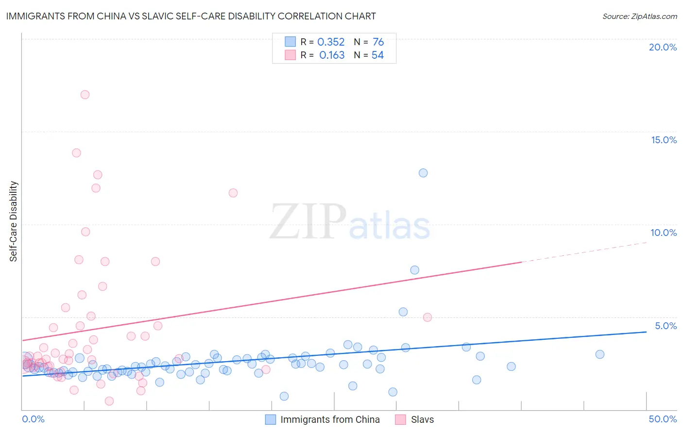 Immigrants from China vs Slavic Self-Care Disability