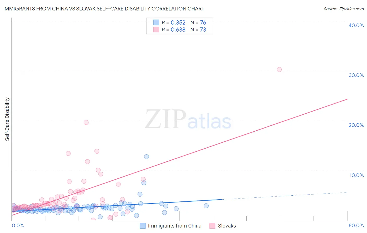 Immigrants from China vs Slovak Self-Care Disability