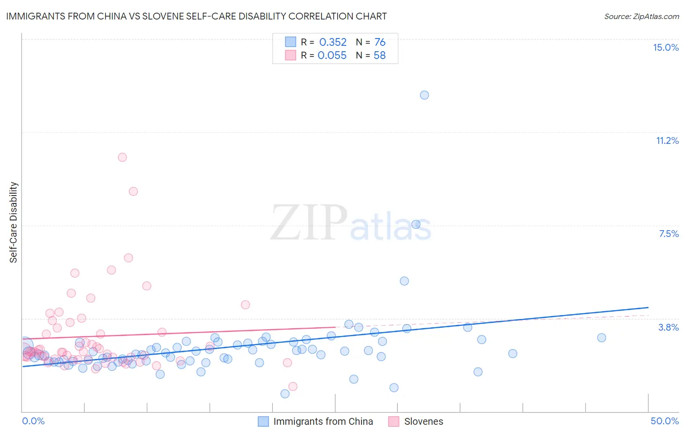 Immigrants from China vs Slovene Self-Care Disability