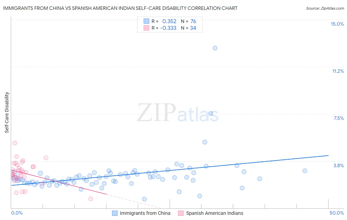 Immigrants from China vs Spanish American Indian Self-Care Disability