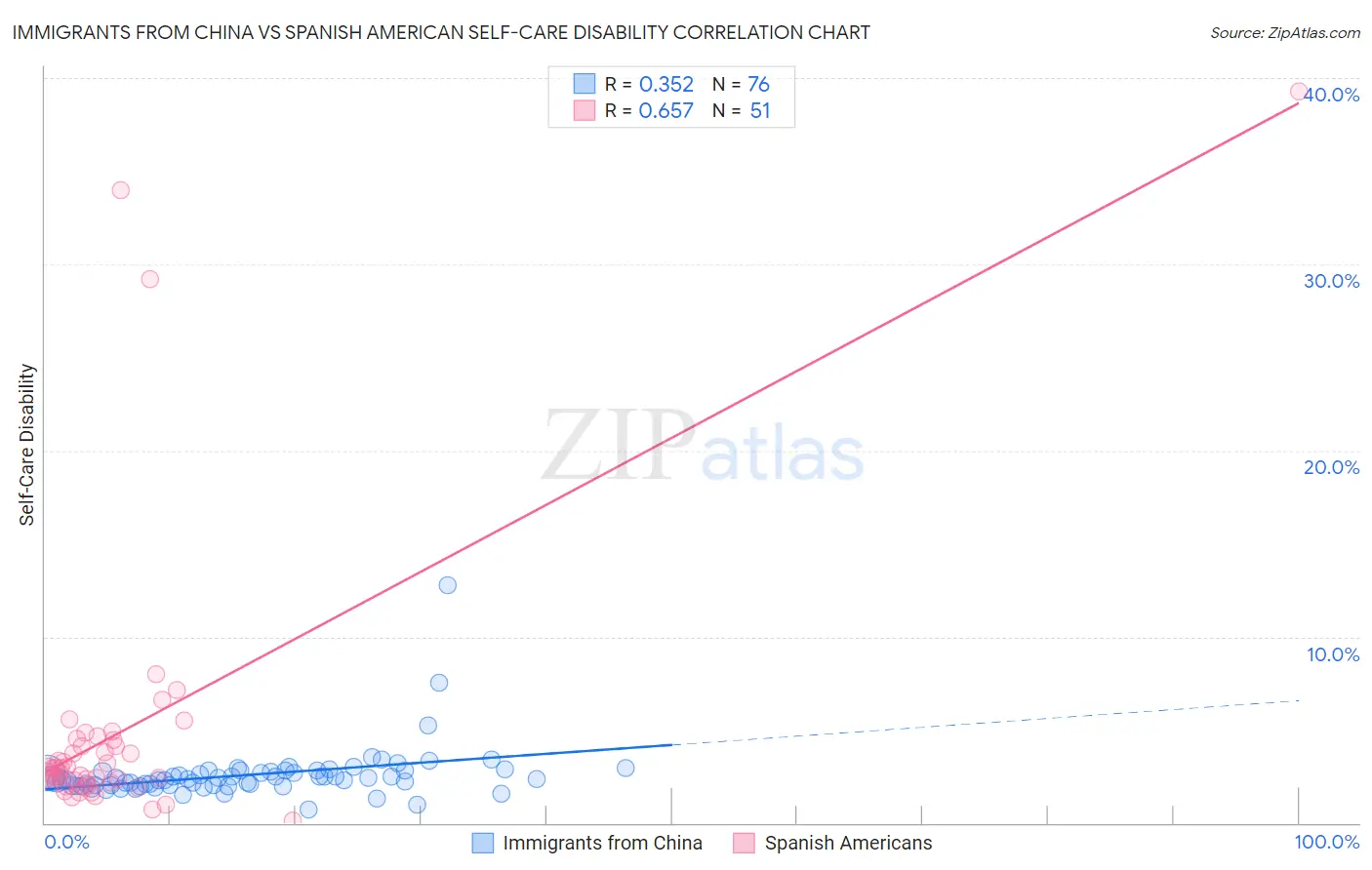 Immigrants from China vs Spanish American Self-Care Disability