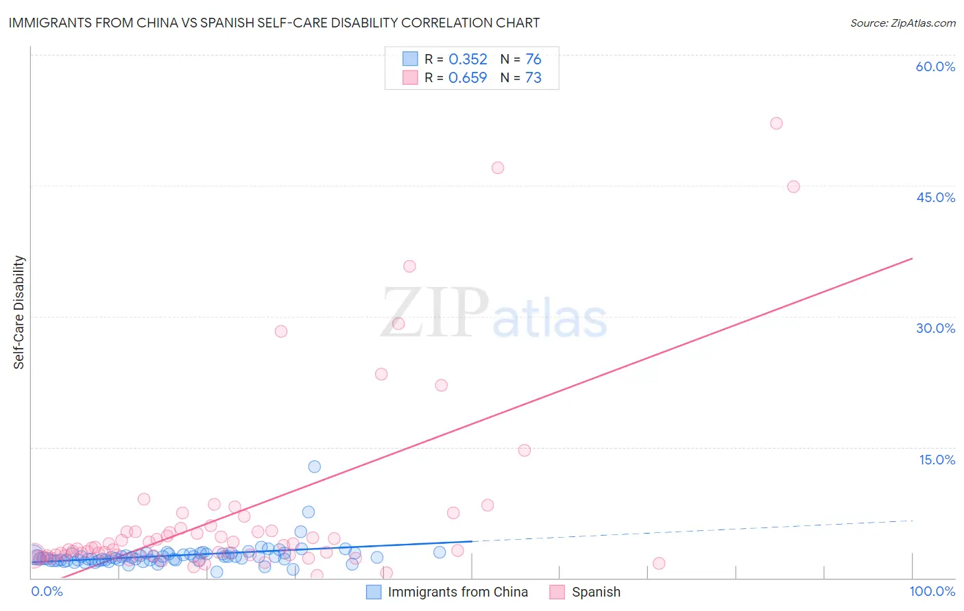 Immigrants from China vs Spanish Self-Care Disability