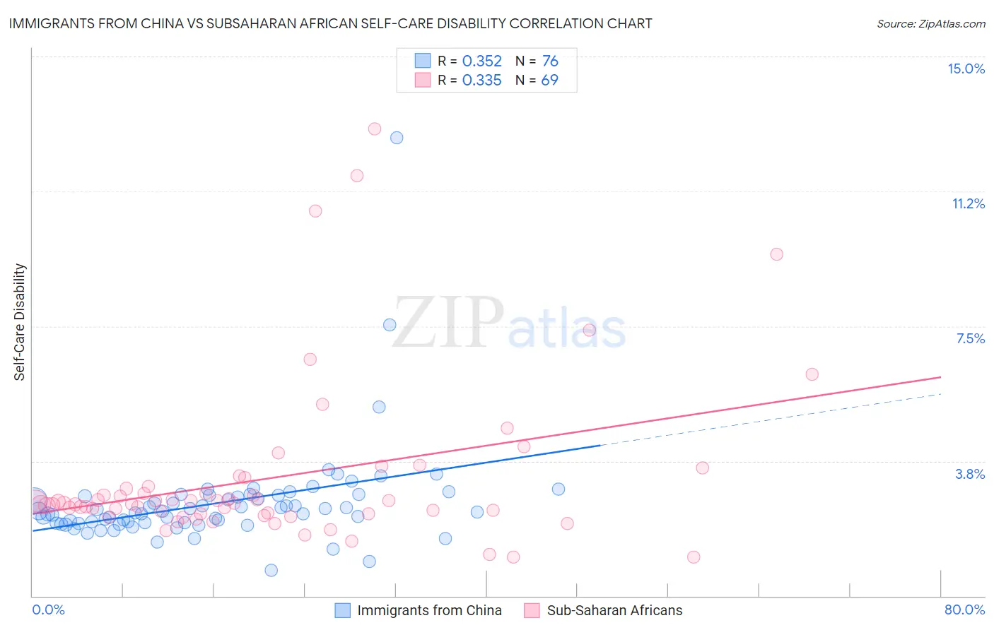 Immigrants from China vs Subsaharan African Self-Care Disability