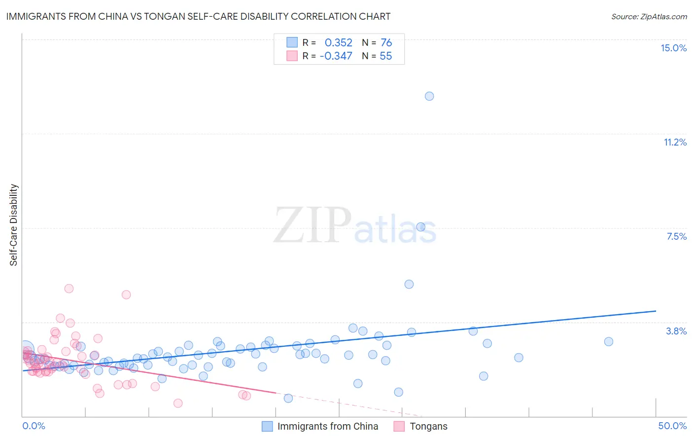 Immigrants from China vs Tongan Self-Care Disability