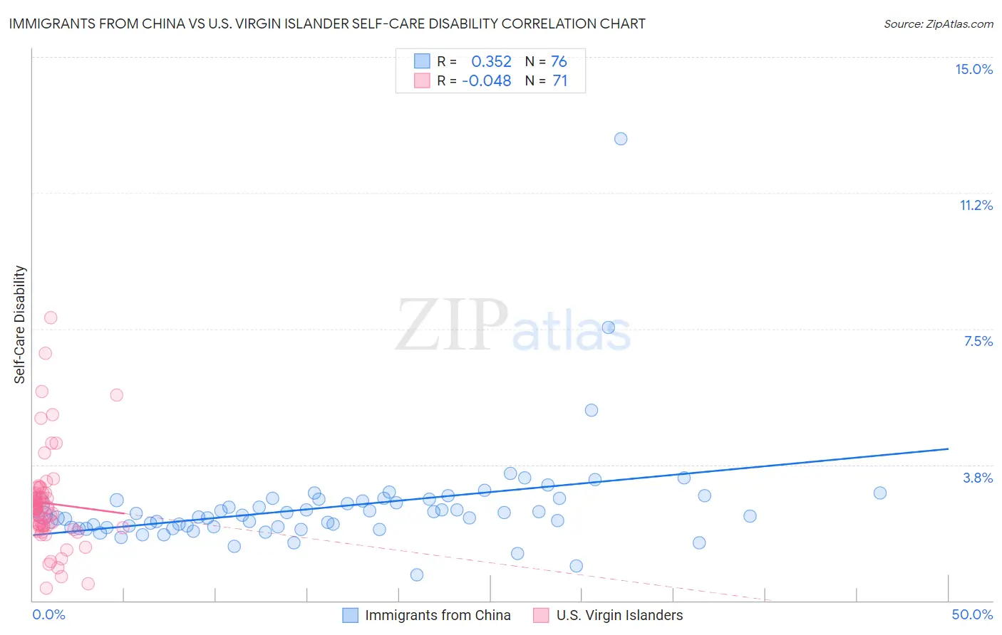 Immigrants from China vs U.S. Virgin Islander Self-Care Disability