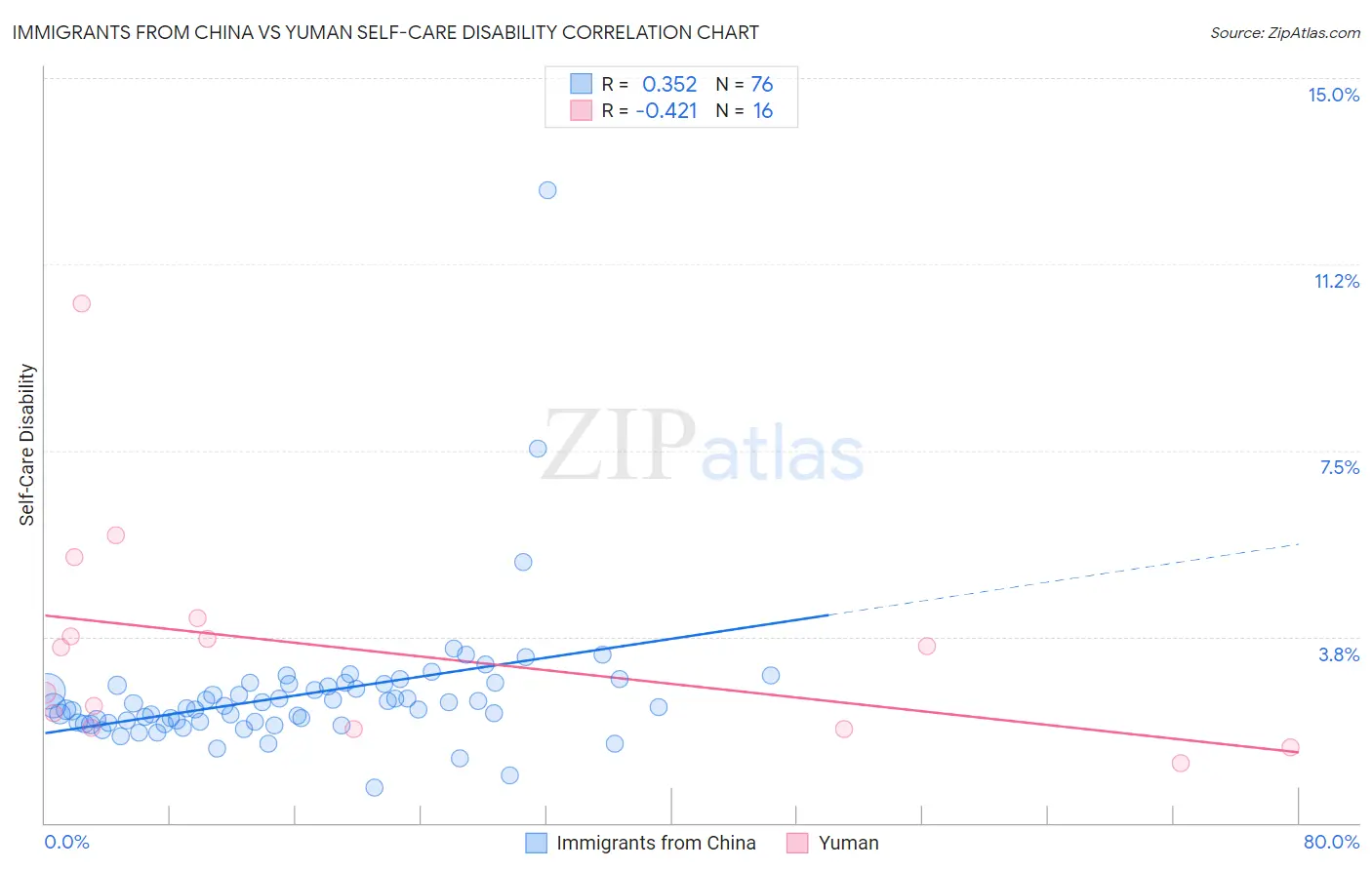 Immigrants from China vs Yuman Self-Care Disability