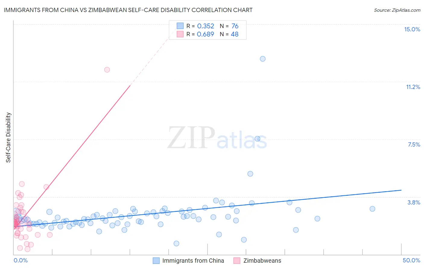 Immigrants from China vs Zimbabwean Self-Care Disability