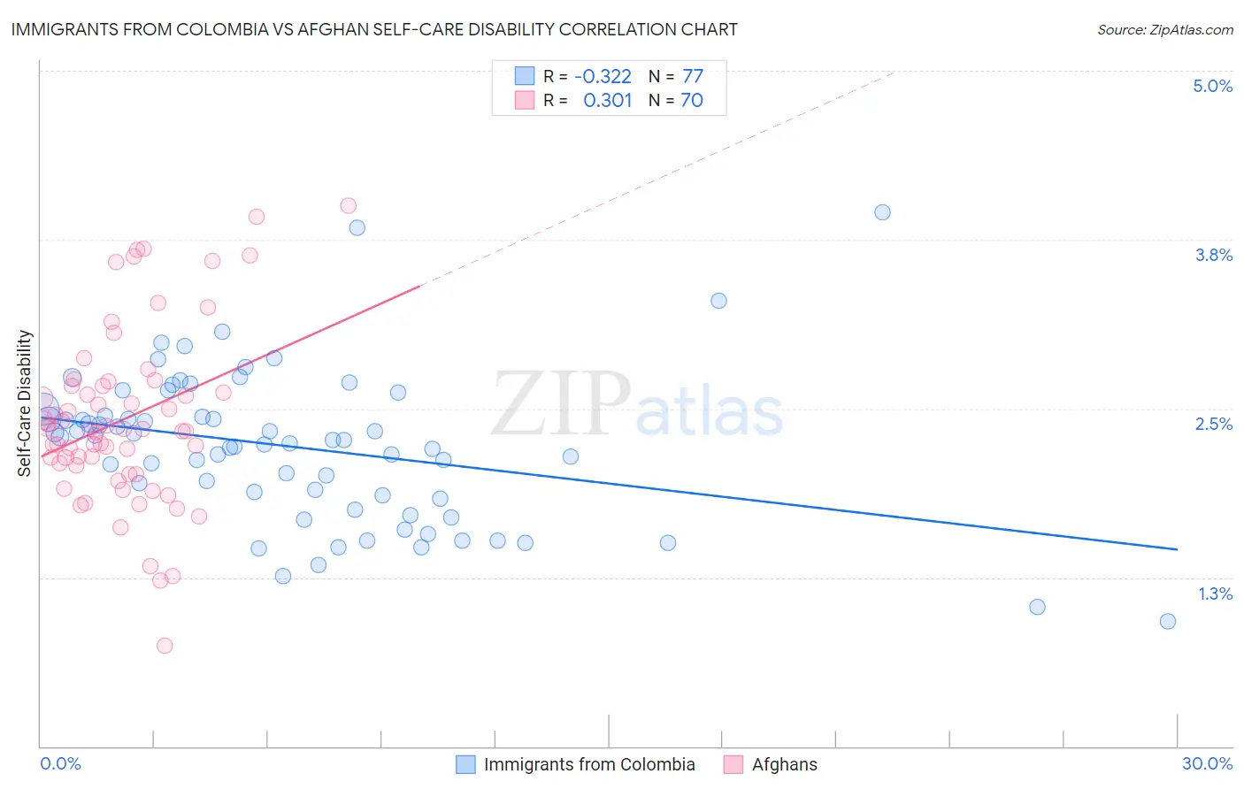 Immigrants from Colombia vs Afghan Self-Care Disability