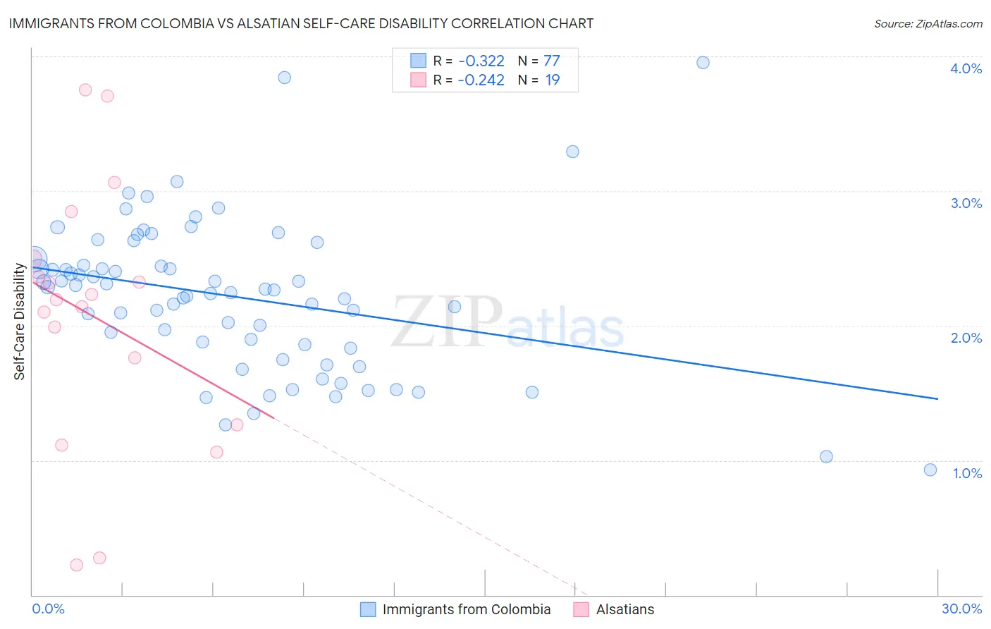 Immigrants from Colombia vs Alsatian Self-Care Disability