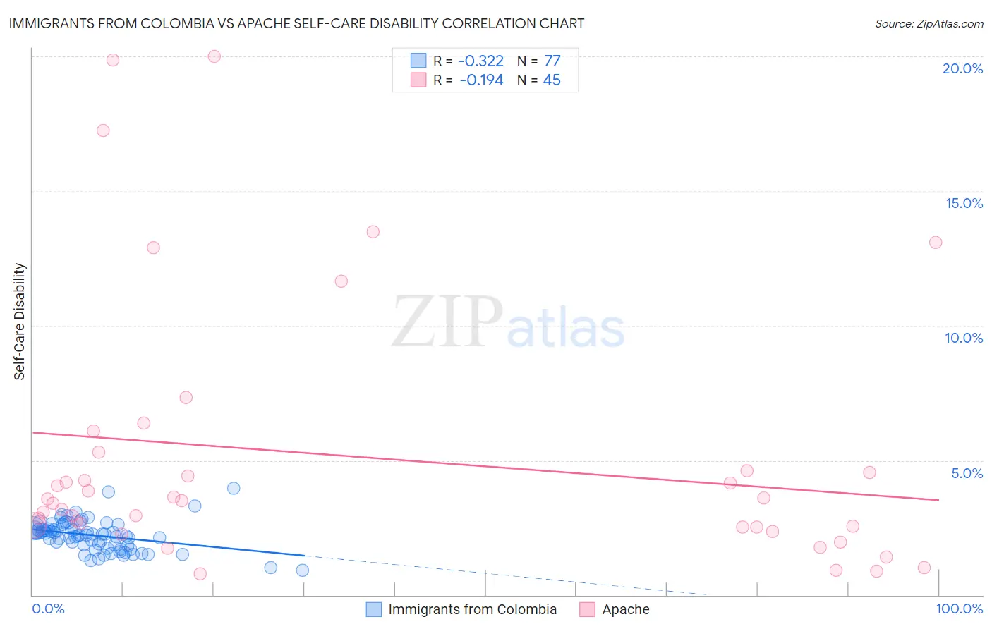 Immigrants from Colombia vs Apache Self-Care Disability