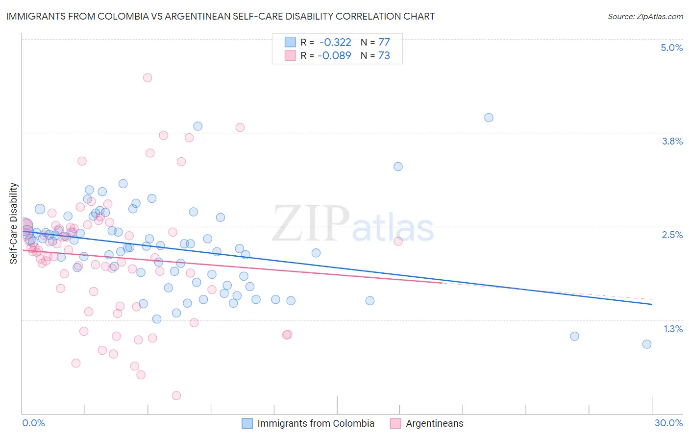 Immigrants from Colombia vs Argentinean Self-Care Disability