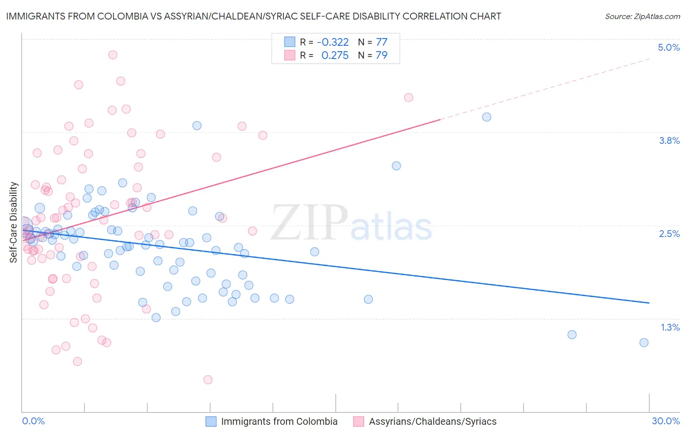 Immigrants from Colombia vs Assyrian/Chaldean/Syriac Self-Care Disability