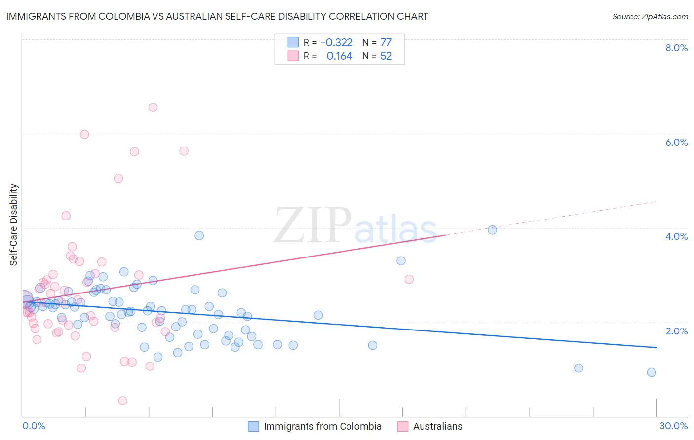 Immigrants from Colombia vs Australian Self-Care Disability