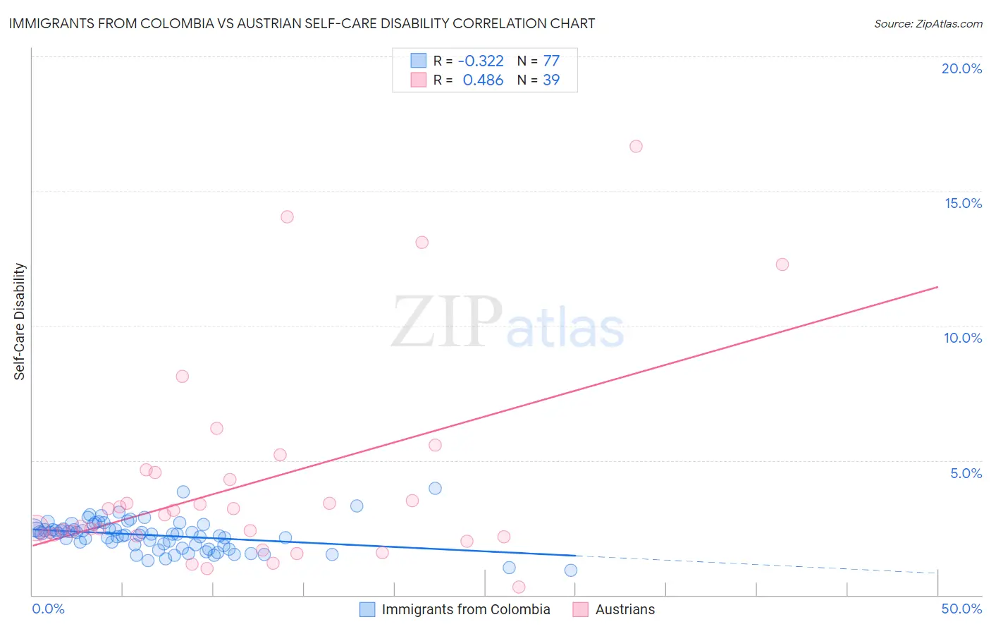 Immigrants from Colombia vs Austrian Self-Care Disability