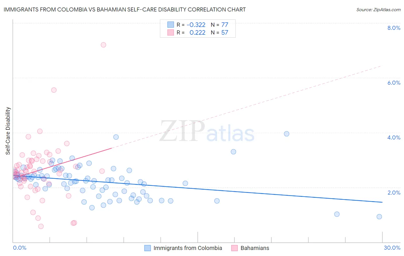 Immigrants from Colombia vs Bahamian Self-Care Disability