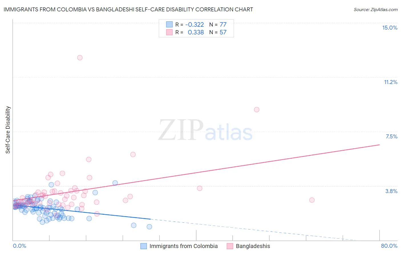 Immigrants from Colombia vs Bangladeshi Self-Care Disability