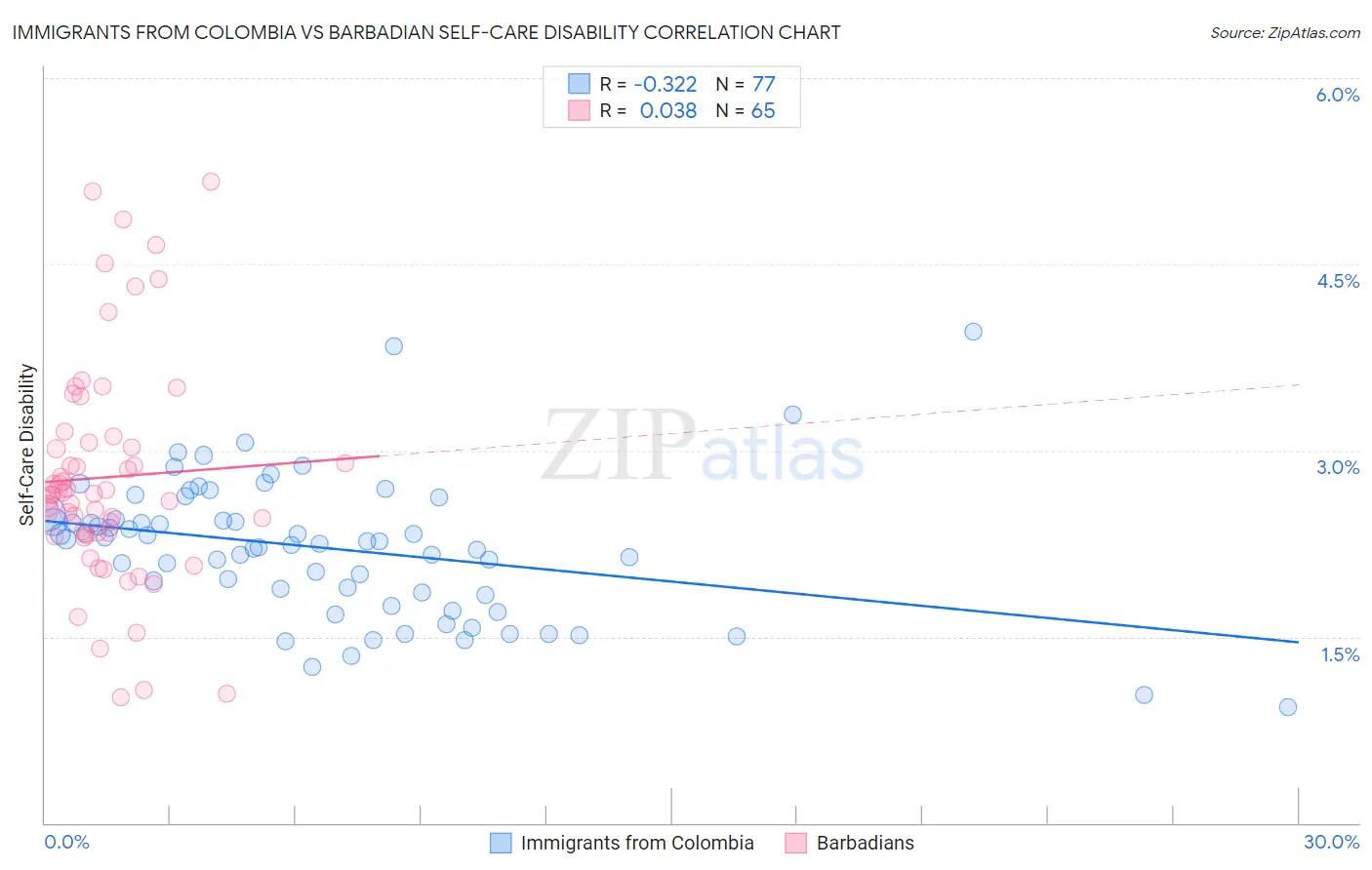 Immigrants from Colombia vs Barbadian Self-Care Disability